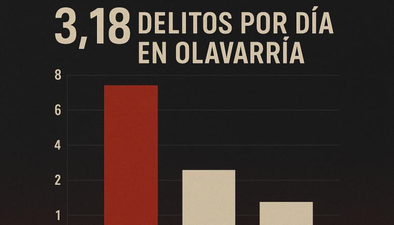 Olavarría triplica a sus vecinos en homicidios y padece más de 3 robos por día: la ciudad está anestesiada o decide resucitar.