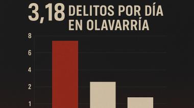 Olavarría triplica a sus vecinos en homicidios y padece más de 3 robos por día: la ciudad está anestesiada o decide resucitar.